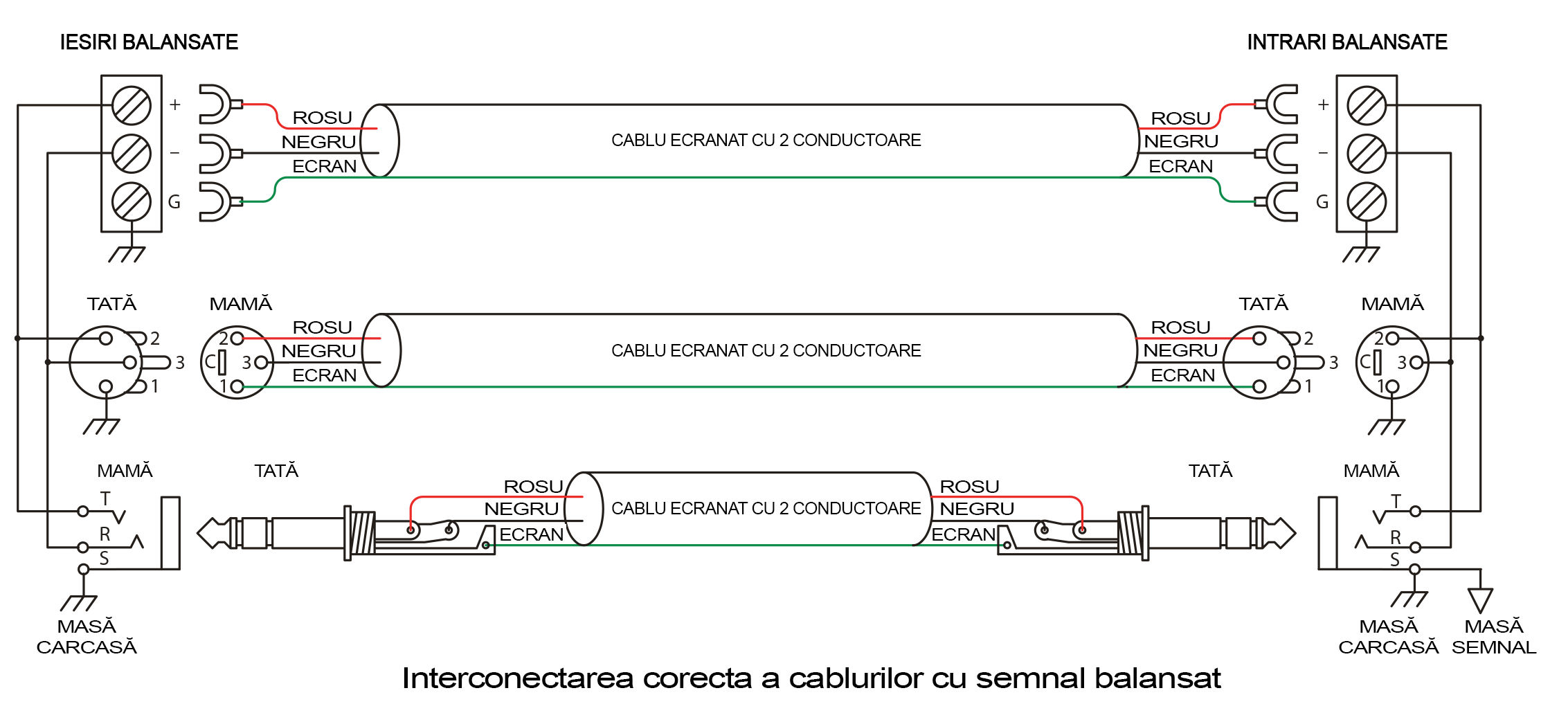 Interconectarea corectă a cablurilor pentru semnal balansat